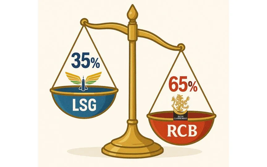 LSG vs RCB, IPL 2025: Win Probability for Match 70 [Source: OneCricket]