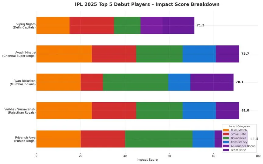 Impact Score breakdown of the top five IPL 2025 debutants [Source: OneCricket]