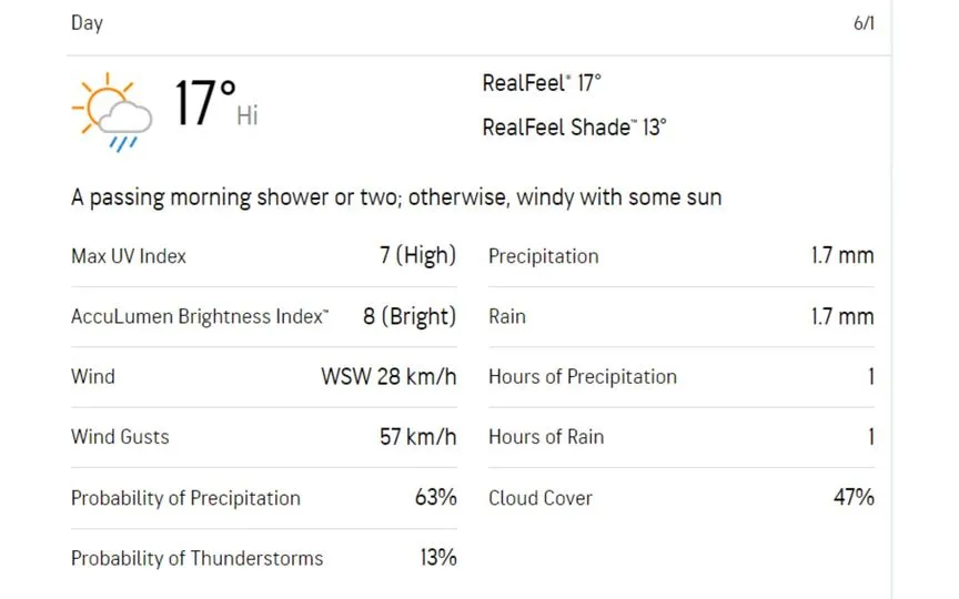 Weather Report [Source: Accuweather]