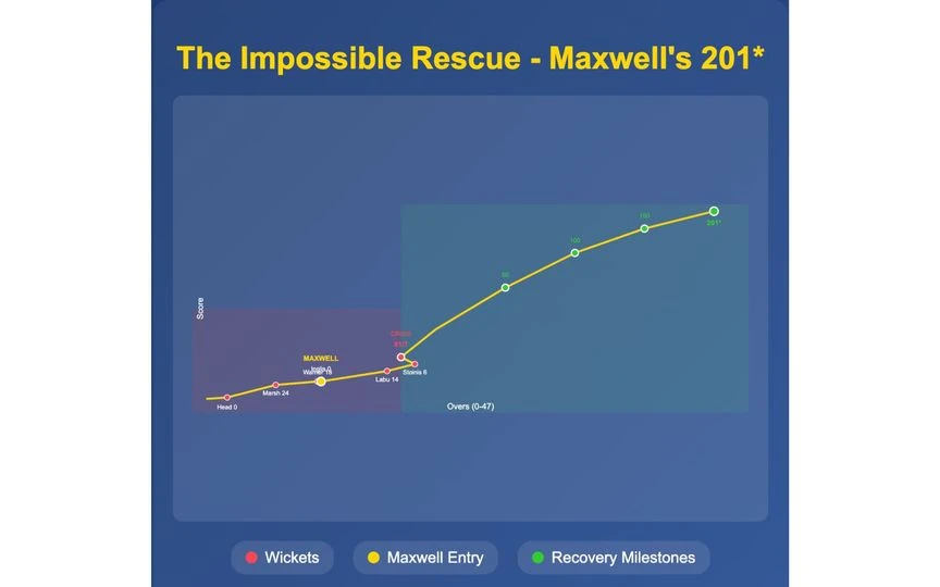 Glenn Maxwell's impossible rescue act against Afghanistan [Source: OneCricket]