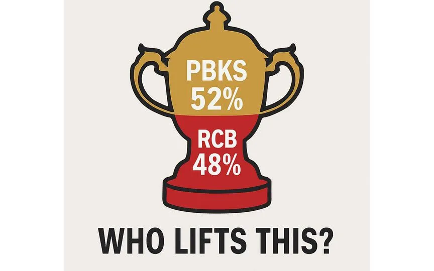 RCB vs PBKS, IPL 2025: Win Probability For Final [Source: OneCricket]