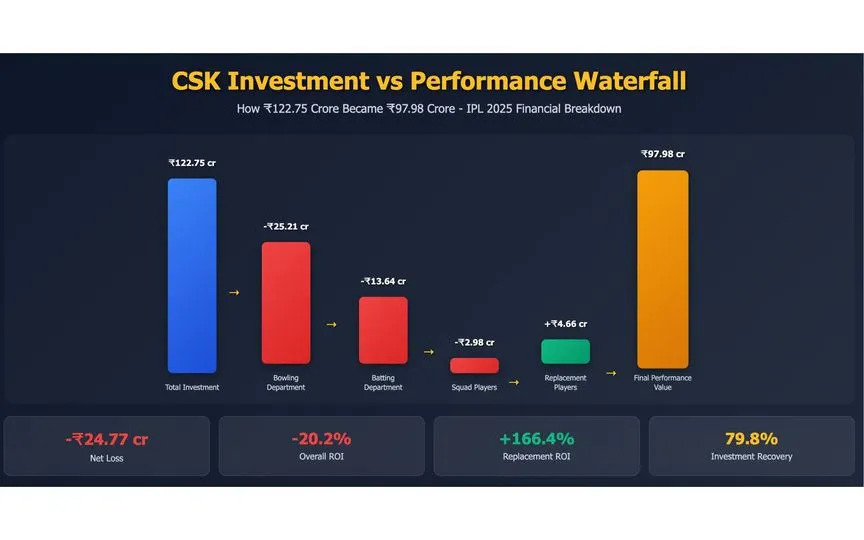 CSK Investment vs Performance Analysis [Source: OneCricket]