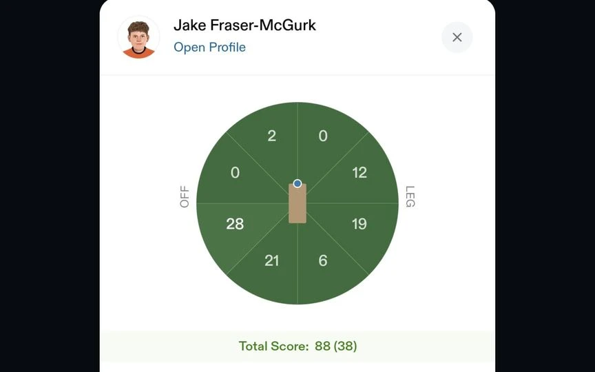 Jake Fraser-McGurk's wagon wheel vs LAKR [Source: Crex App]