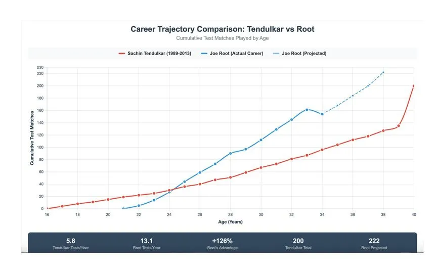 Root vs Tendulkar: Comparison of number of matches at different stages in their career [Source: OneCricket]
