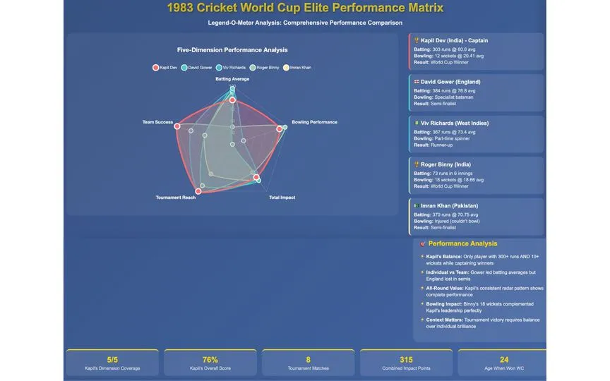 1983 World Cup Performance Radar Chart [Source: OneCricket]