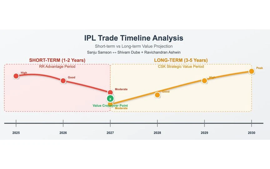 How the trade impacts the two teams [Source: OneCricket]
