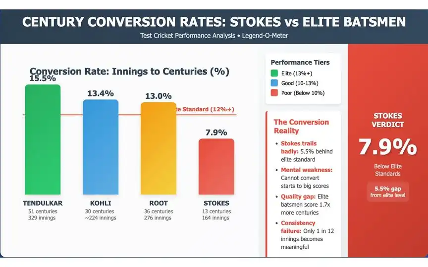 Ben Stokes century conversion as per matches [Source: OneCricket]
