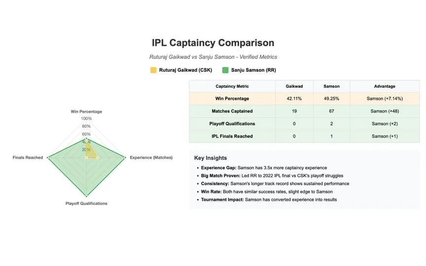 Ruturaj Gaikwad vs Sanju Samson: Captaincy Conundrum [Source: OneCricket]