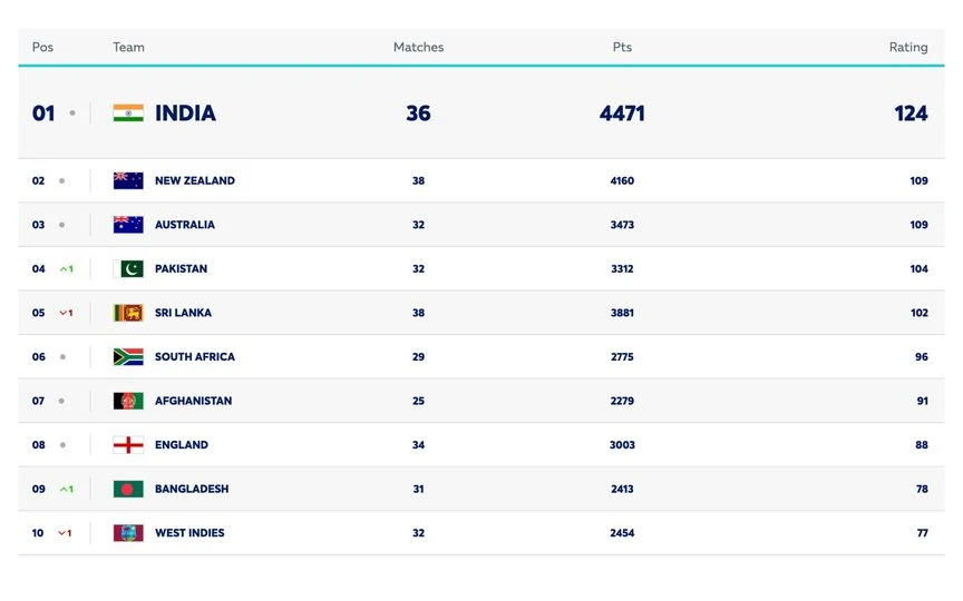 ICC revised ODI team rankings [Source: @ICC]