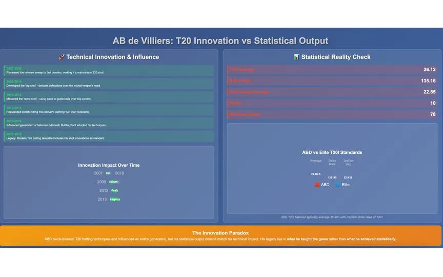 AB de Villiers T20 Innovation vs Statistical Output [Source: OneCricket]
