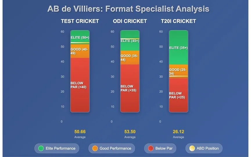 AB De Villiers in different formats [Source: OneCricket]