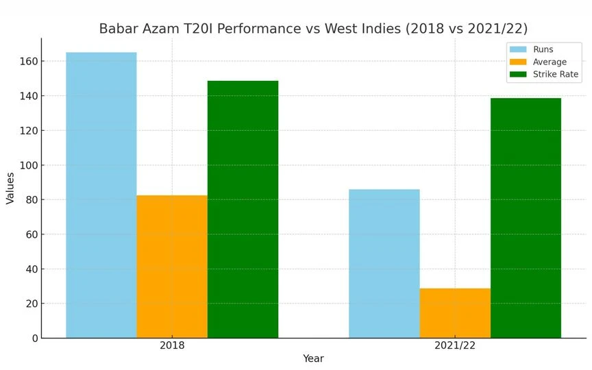 Babar Azam's form dip against West Indies [Source: OneCricket]