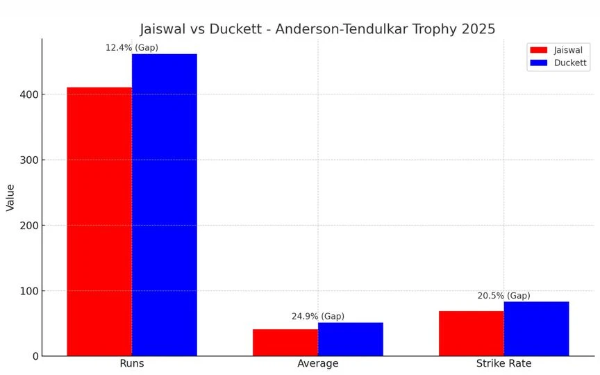 Duckett vs Jaiswal in Anderson-Tendulkar Trophy [Source: OneCricket]