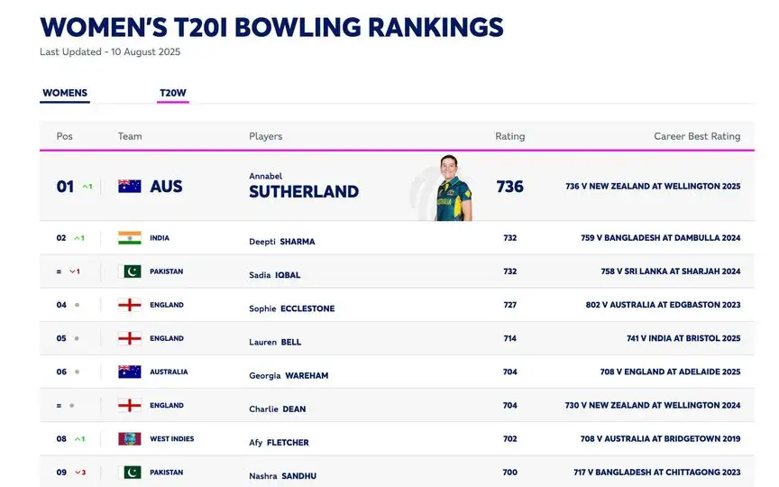 ICC Women's T20I Bowler Rankings [Source: @ICC]