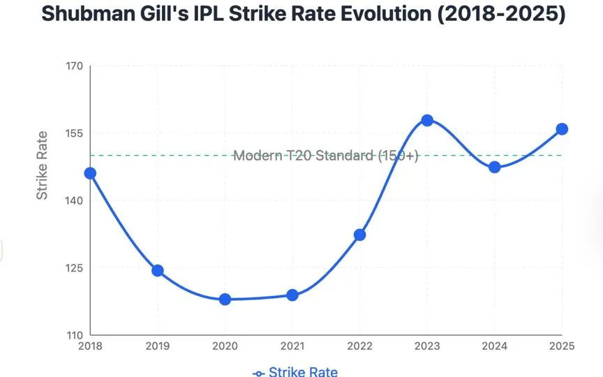 Shubman Gill's IPL Strike Rate Evolution [Source: OneCricket]