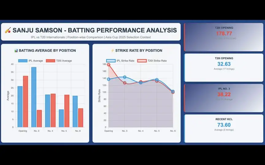 Sanju Samson's batting position analysis [Source: OneCricket]