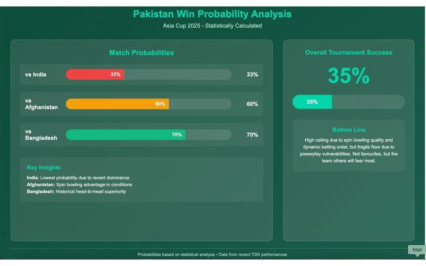 Pakitan Win Probability Analysis [Source: OneCricket]
