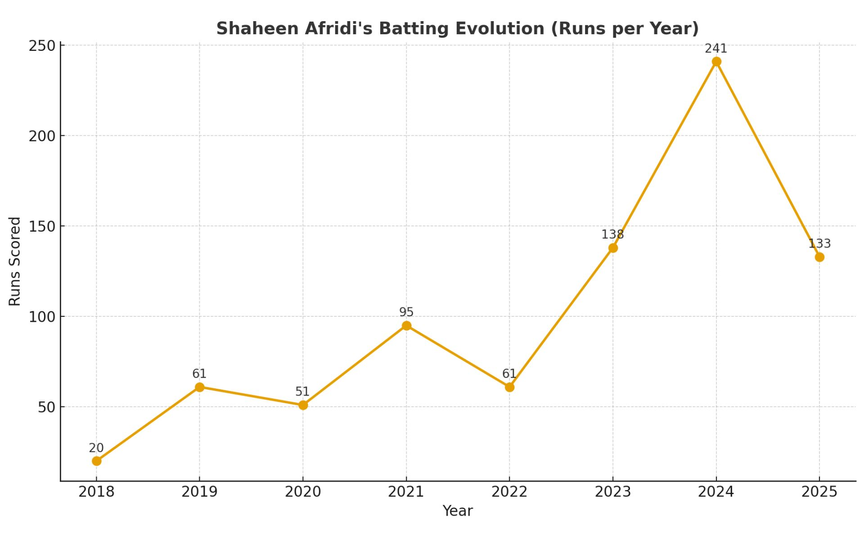 Shaheen Afridi's batting graph since his debut [Source: OneCricket]