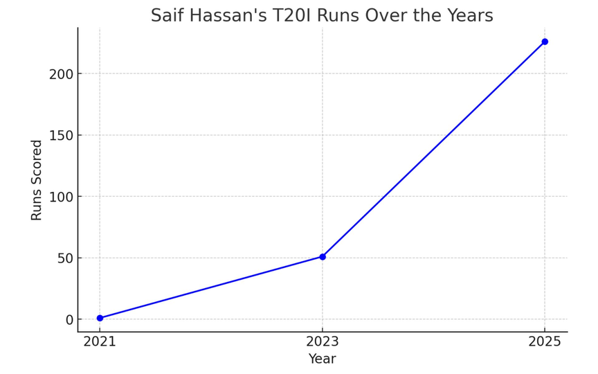 Saif Hassan's T20I performances over the years [Source: OneCricket]