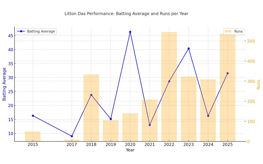 Litton Das' T20I performances over the years [Source: OneCricket]