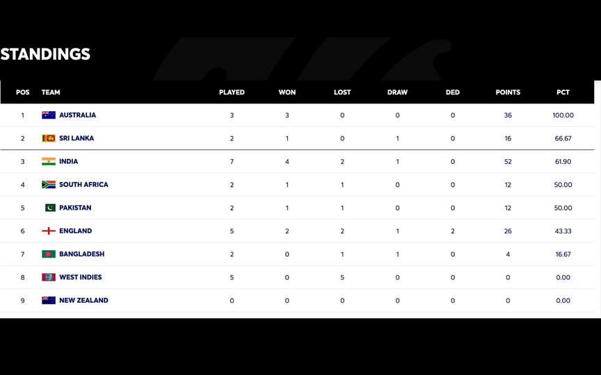 WTC standings - (Source : AFP)