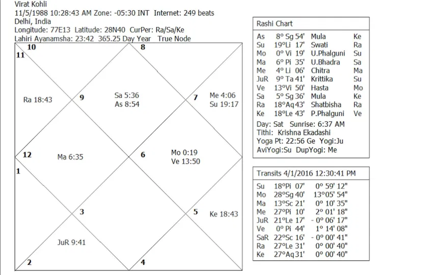 The viral Facebook post on Virat Kohli's horoscope [Source: Stars And Astrology/Facebook.com]