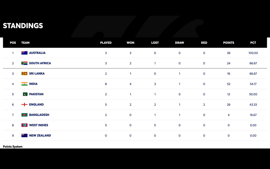 WTC standings - (Source: ICC)