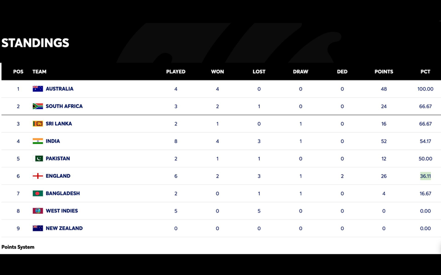 Updated WTC standings - (Source: ICC)