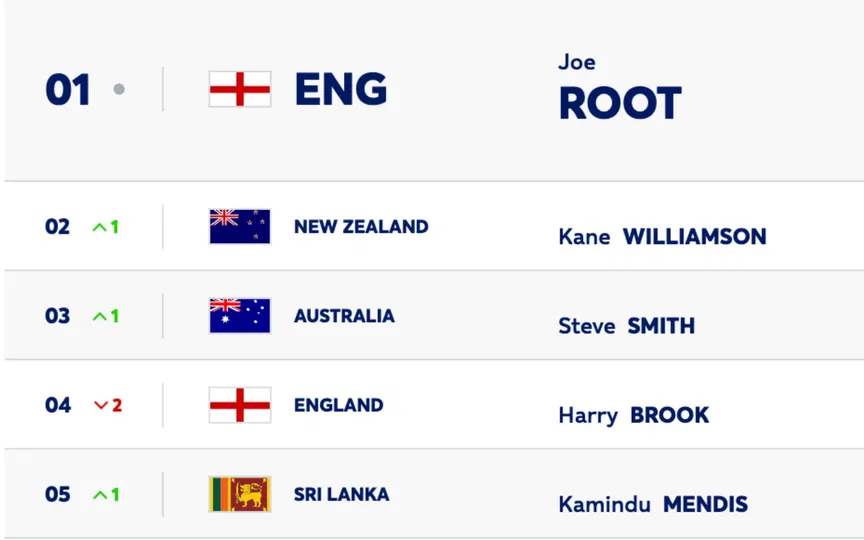 ICC Rankings [Source: ICC Website]