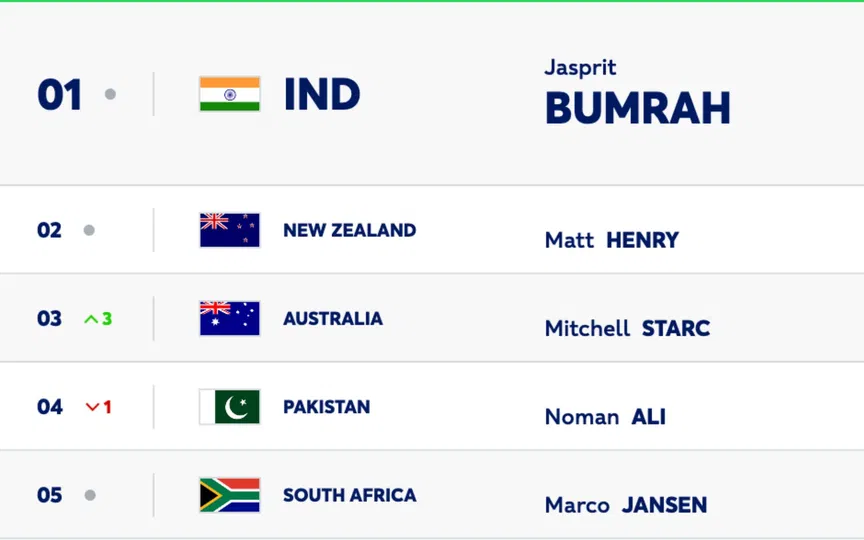 ICC Rankings [Source: ICC Website]