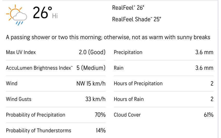 ICC Academy Ground weather [Source: Accuweather]