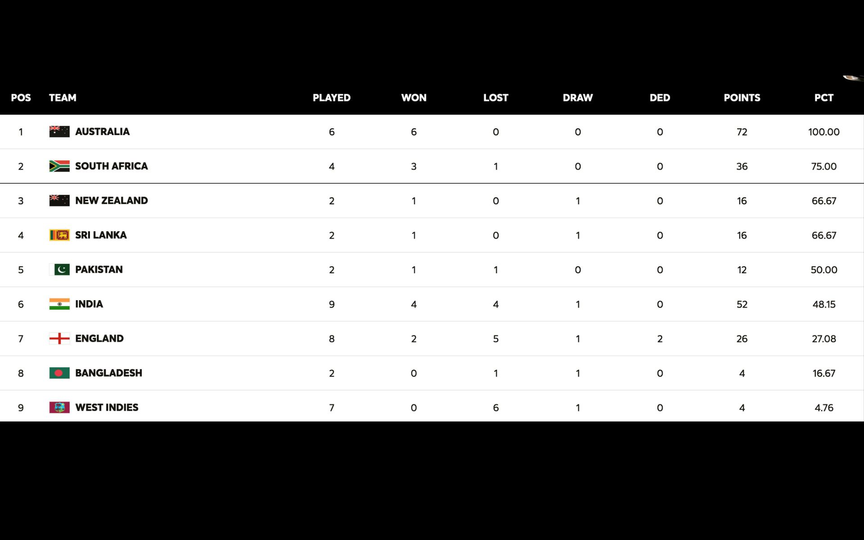 WTC 2025-27 table [Source: ICC]
