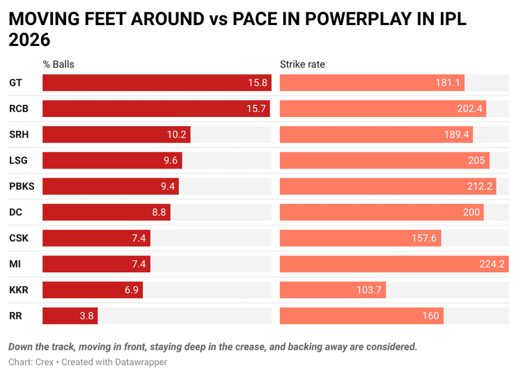 Team wise distribution of batters' feet movement in IPL 2026 power play