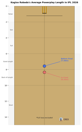 Kagiso Rabada's Pitch Map in IPL 2026