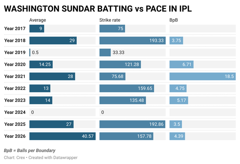 Washington Sundar's batting vs pace in IPL over the years