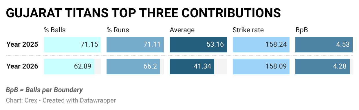 Gujarat Titans top three contributions in last two years