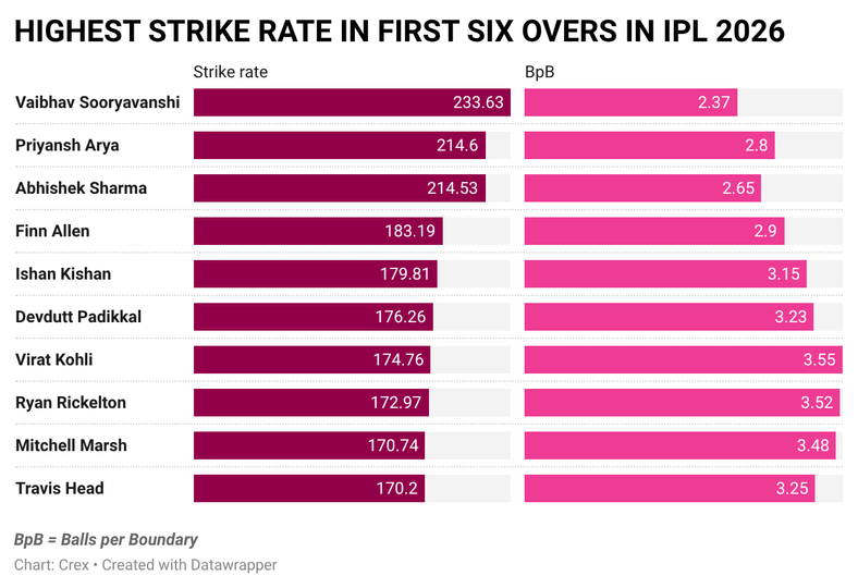 Vaibhav Sooryavanshi was unstoppable in the powerplay in IPL 2026.