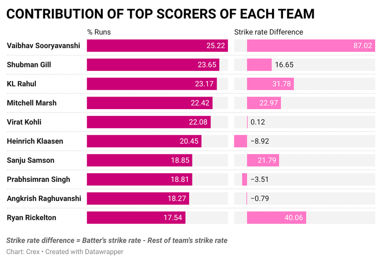 Vaibhav Sooryavanshi was miles better than his RR teammates in IPL 2026