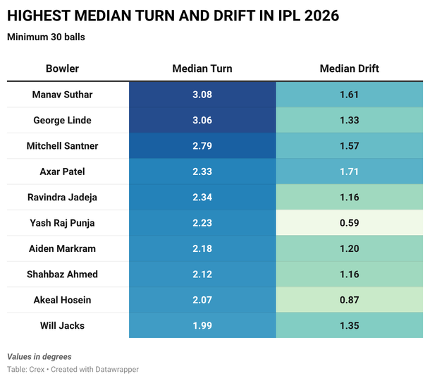 Manav Suthar found ample turn and drift in IPL 2026