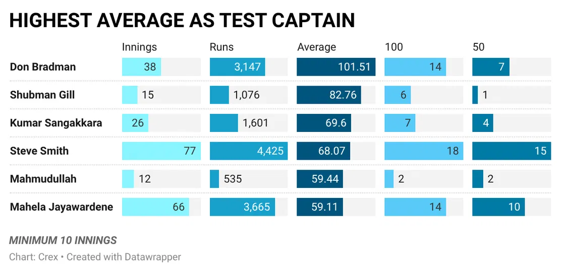 Shubman Gill has made a bright start as a captain