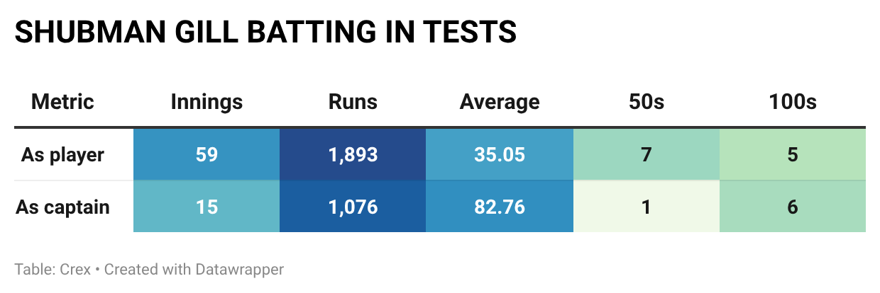Shubman Gill has been unstoppable since taking over India's Test side