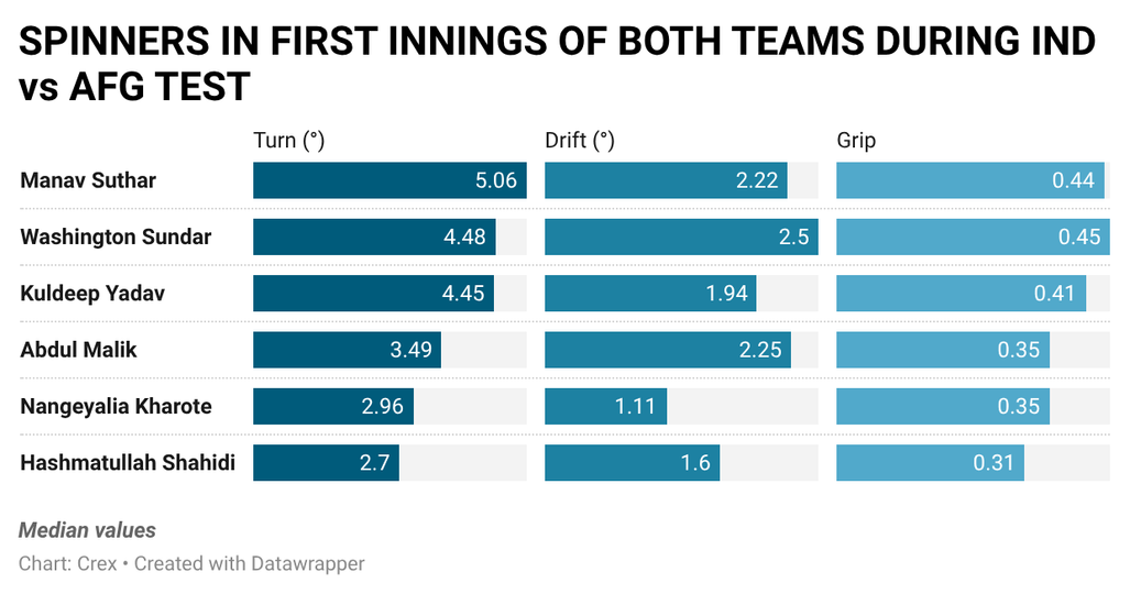 Manav Suthar turned the ball at pace against Afghanistan