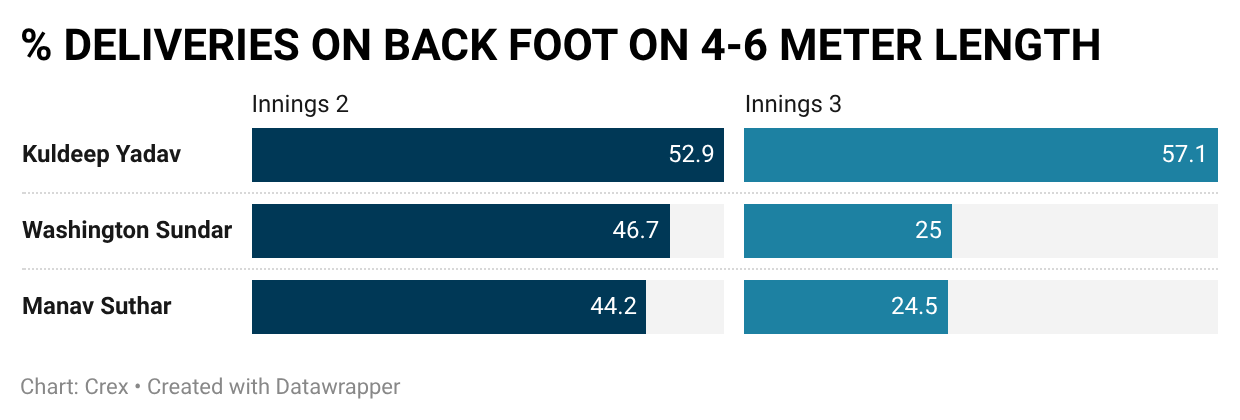 Afghanistan batters played Kuldeep Yadav from the back foot