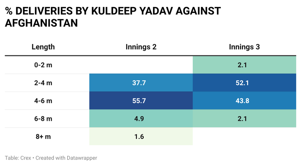 Kuldeep Yadav adjusted his lengths in the third innings