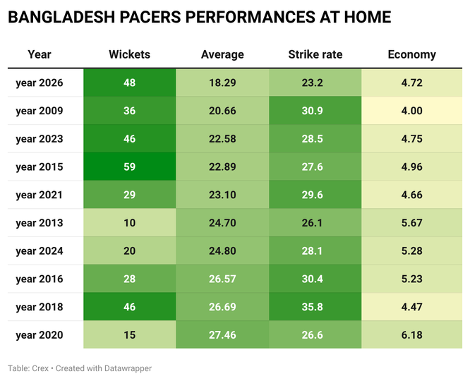 Bangladesh pacers have been going through a historic year