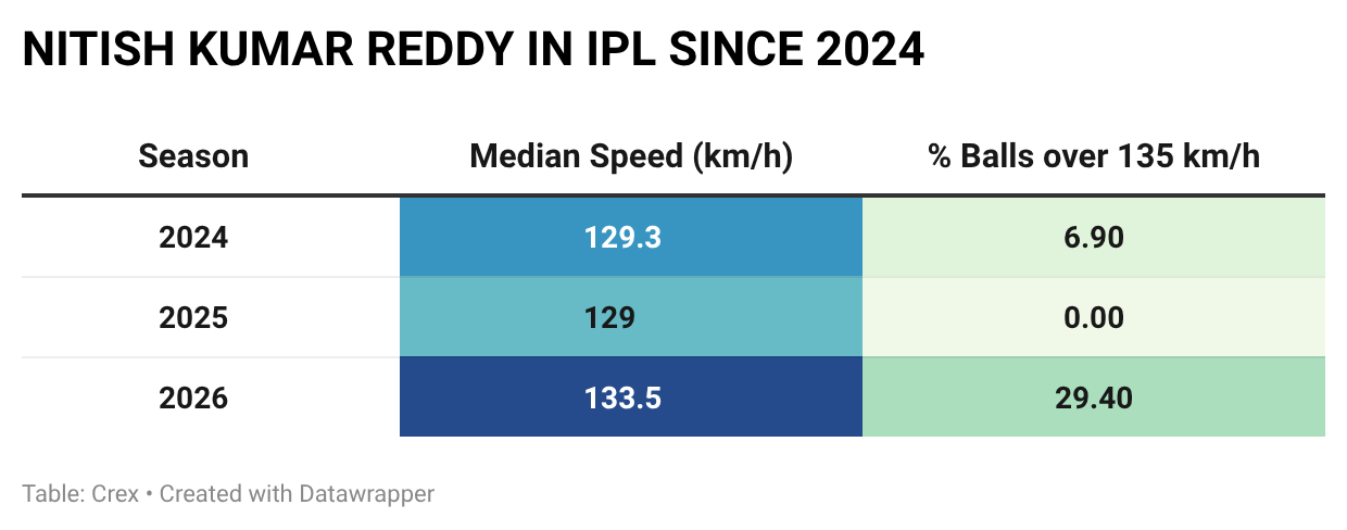 Nitish Kumar Reddy was quick in IPL 2026
