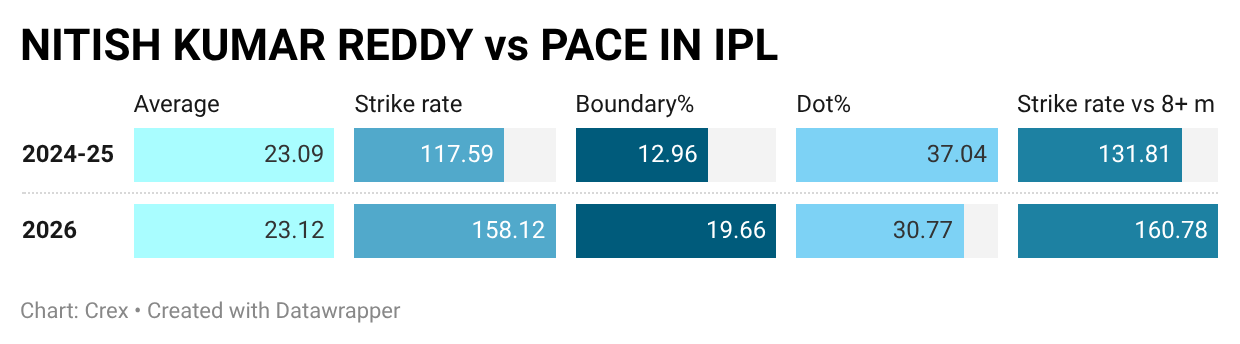 Nitish Kumar Reddy showed massive improvement vs pace