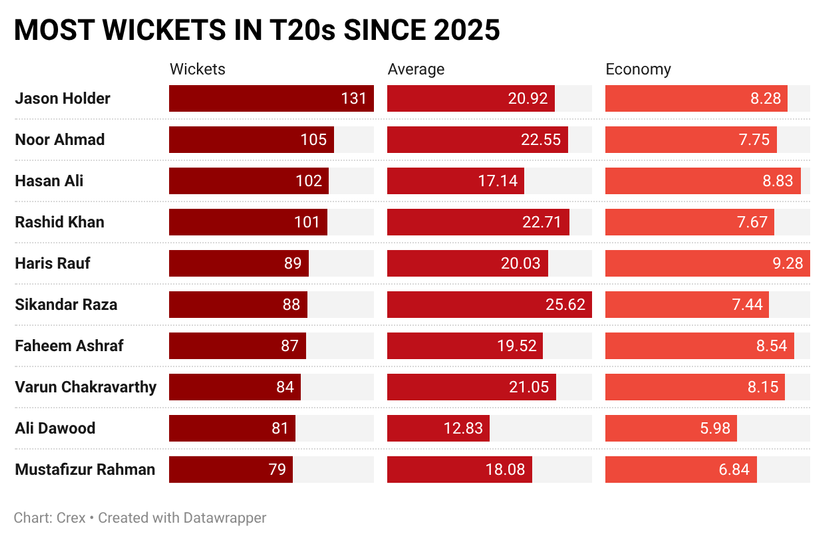 Jason Holder has been among the best T20 bowlers since 2025