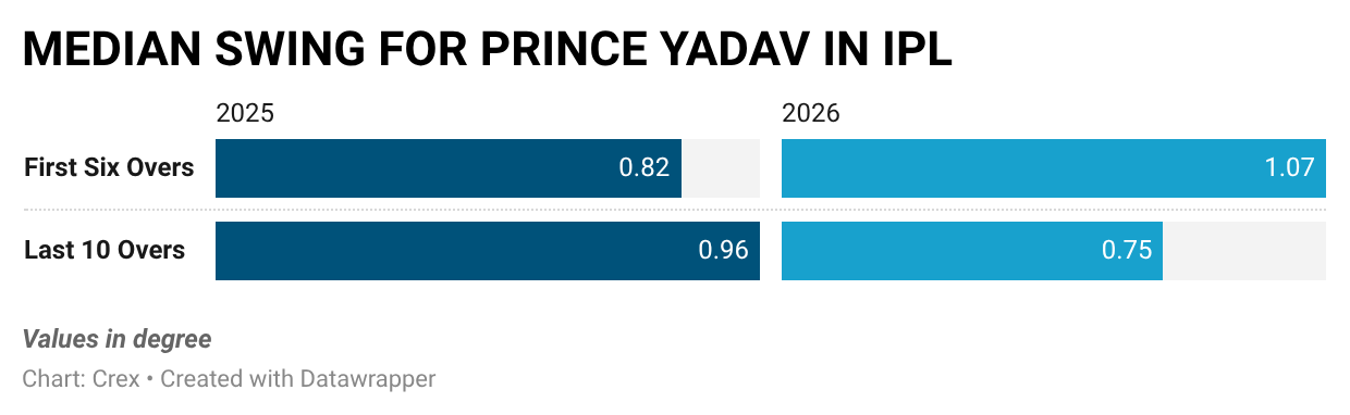 Prince Yadav can move the new and old ball