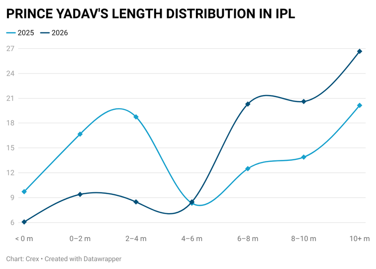 Prince Yadav bowled more shorter lengths in IPL 2026